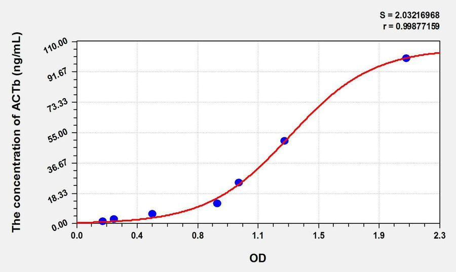 Pig ACTb(Actin Beta) ELISA Kit