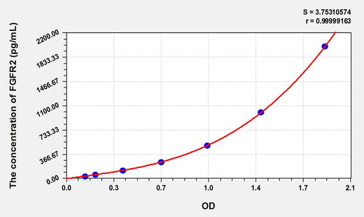 Pig FGFR2(Fibroblast Growth Factor Receptor 2) ELISA Kit