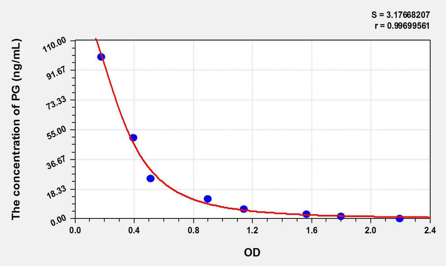 Chicken PG(Progesterone) ELISA Kit