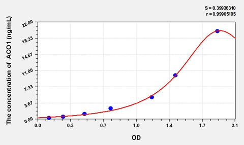 Zebrafish ACO1(Aconitase 1) ELISA Kit