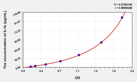 Zebrafish IL1b(Interleukin 1 Beta) ELISA Kit