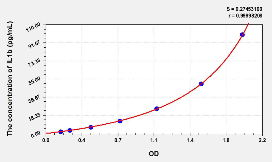 Zebrafish IL1b(Interleukin 1 Beta) ELISA Kit