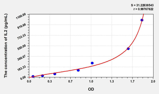 Zebrafish IL2(Interleukin 2) ELISA Kit