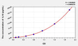 Zebrafish IL10(Interleukin 10) ELISA Kit