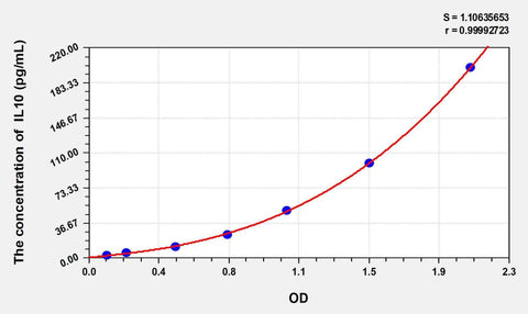 Zebrafish IL10(Interleukin 10) ELISA Kit