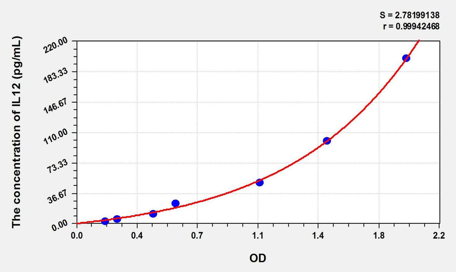 Zebrafish IL12(Interleukin 12) ELISA Kit