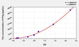 Zebrafish IFNg(Interferon Gamma) ELISA Kit