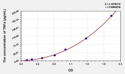 Zebrafish TNFa(Tumor Necrosis Factor Alpha) ELISA Kit