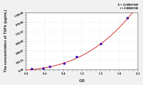 Zebrafish TGFb1(Transforming Growth Factor Beta 1) ELISA Kit
