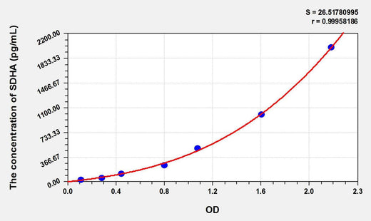 Zebrafish SDHA(Succinate Dehydrogenase Complex Subunit A) ELISA Kit