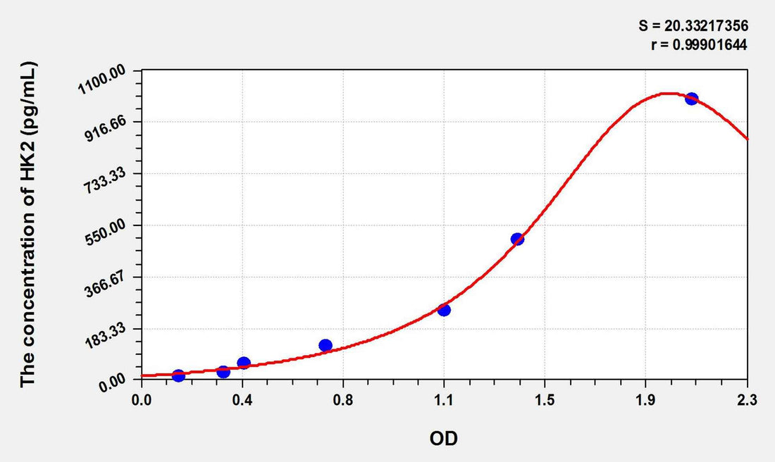 Zebrafish HK2(Hexokinase 2) ELISA Kit