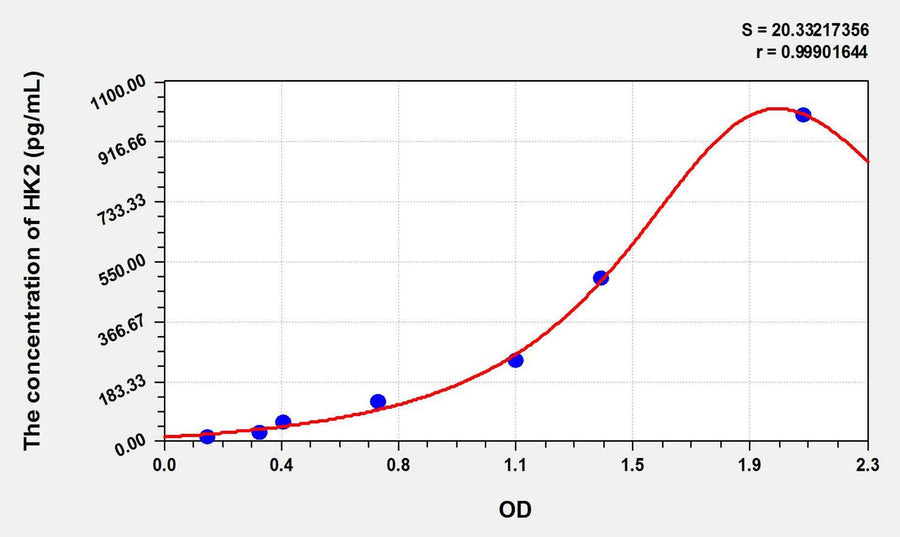 Zebrafish HK2(Hexokinase 2) ELISA Kit