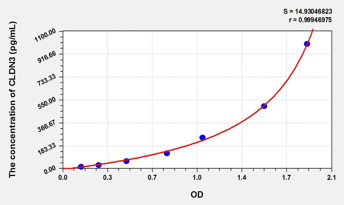 Zebrafish CLDN3(Claudin 3) ELISA Kit
