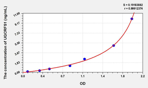 Mouse UQCRFS1(Ubiquinol-cytochrome c reductase) ELISA Kit