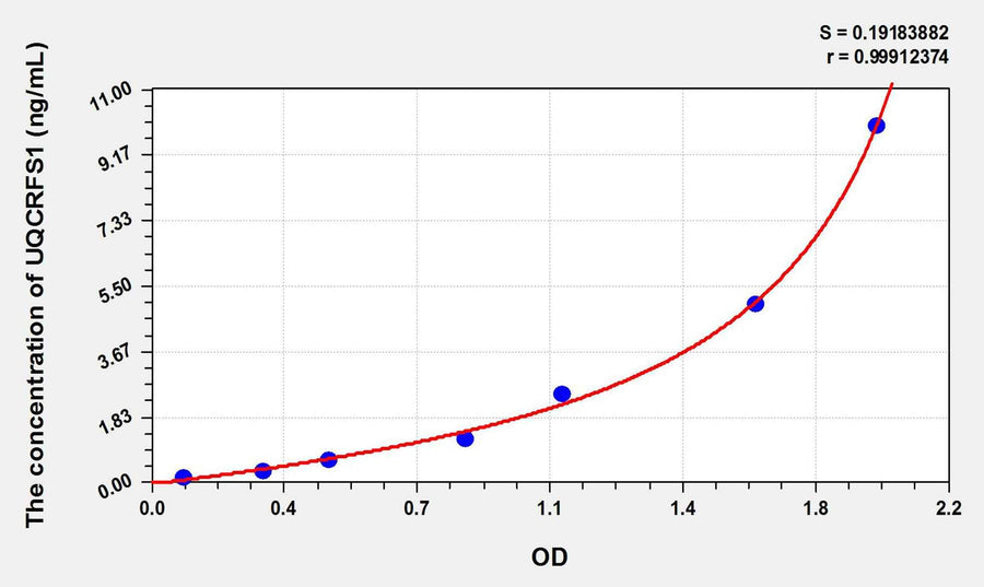 Mouse UQCRFS1(Ubiquinol-cytochrome c reductase) ELISA Kit
