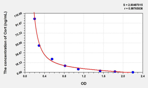 Pig Cort(Corticosterone) ELISA Kit
