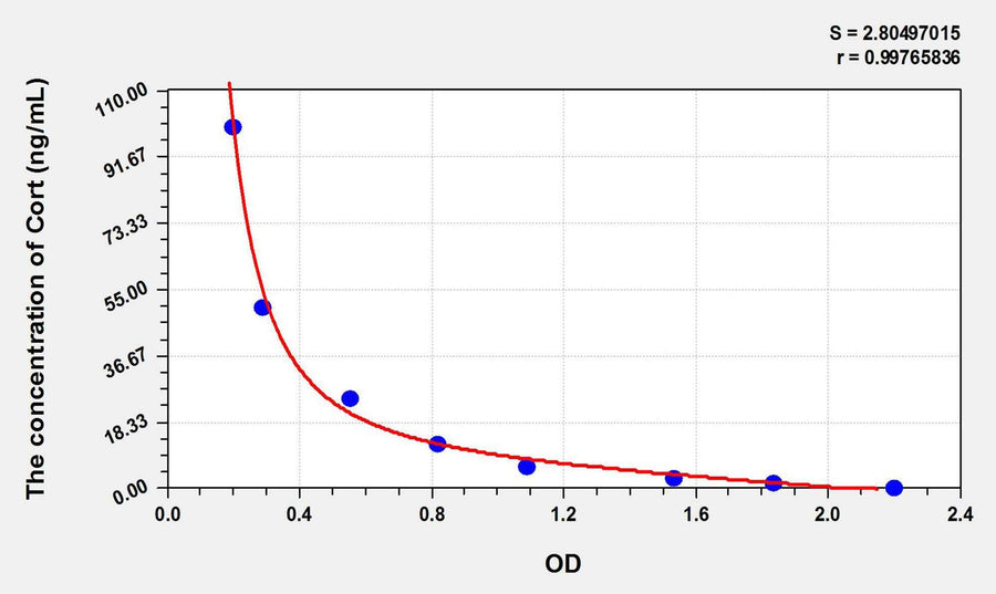 Pig Cort(Corticosterone) ELISA Kit