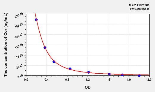 Human Cor(Cortisol) ELISA Kit