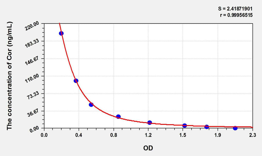 Human Cor(Cortisol) ELISA Kit
