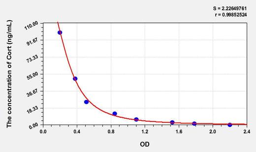 Dog Cort(Corticosterone) ELISA Kit