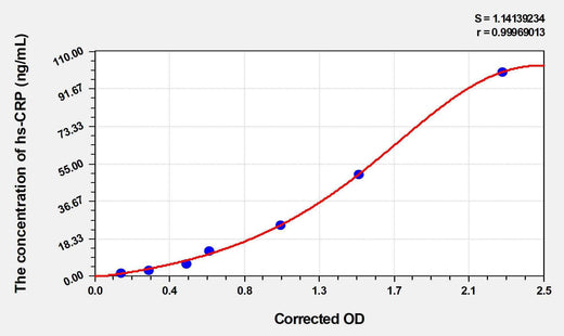 Human hs-CRP(high sensitivity C Reactive Protein) ELISA Kit