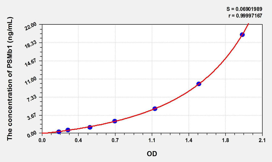 Human PSMb1(Proteasome Subunit Beta Type 1) ELISA Kit