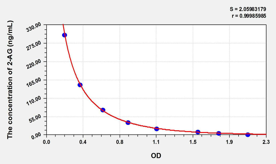 Human 2-AG(2-Arachidonoylglycerol) ELISA Kit