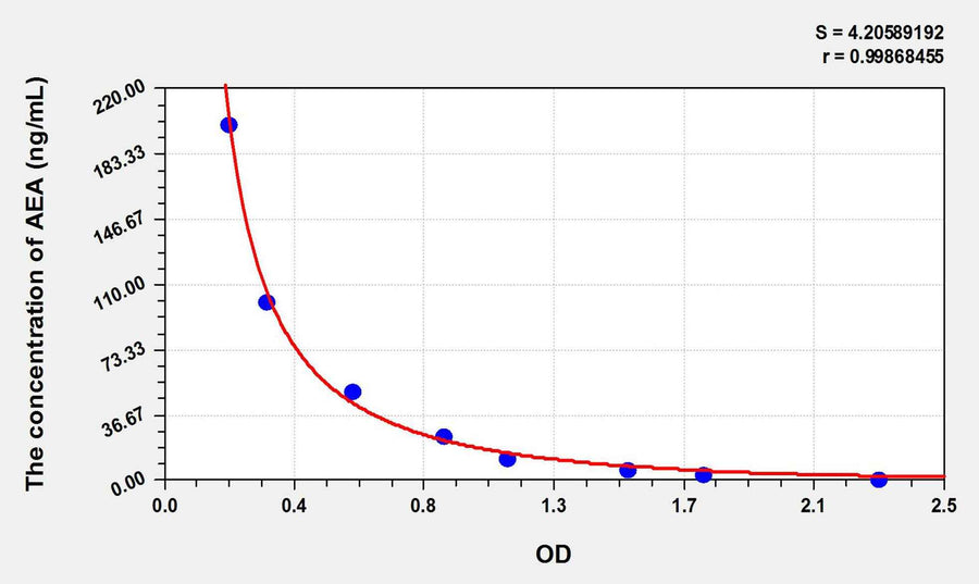 Human AEA(Anandamide) ELISA Kit
