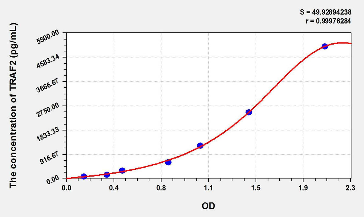 Human TRAF2(TNF Receptor-Associated Factor 2) ELISA Kit