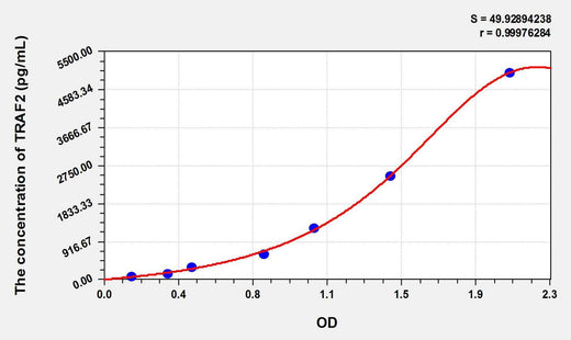 Human TRAF2(TNF Receptor-Associated Factor 2) ELISA Kit