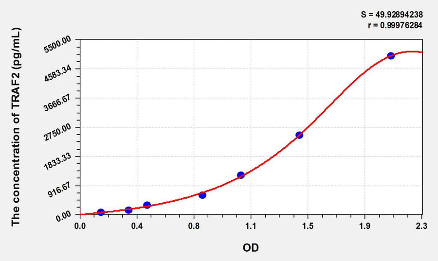 Human TRAF2(TNF Receptor-Associated Factor 2) ELISA Kit
