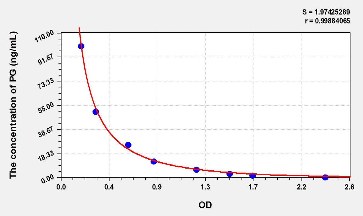 Horse PG(Progesterone) ELISA Kit