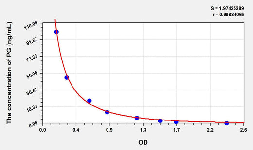 Horse PG(Progesterone) ELISA Kit