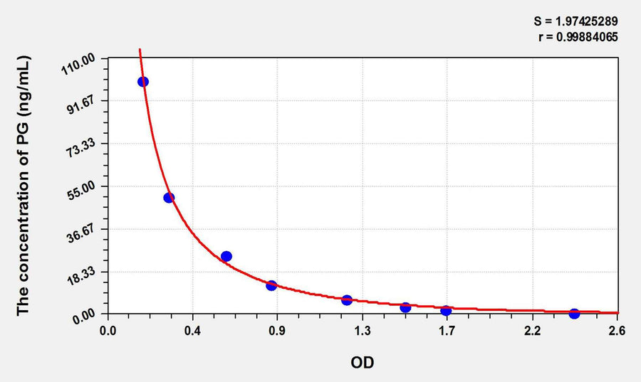 Horse PG(Progesterone) ELISA Kit