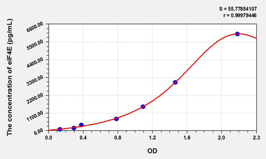 Rat eIF4E(eukaryotic initiation factor 4E) ELISA Kit