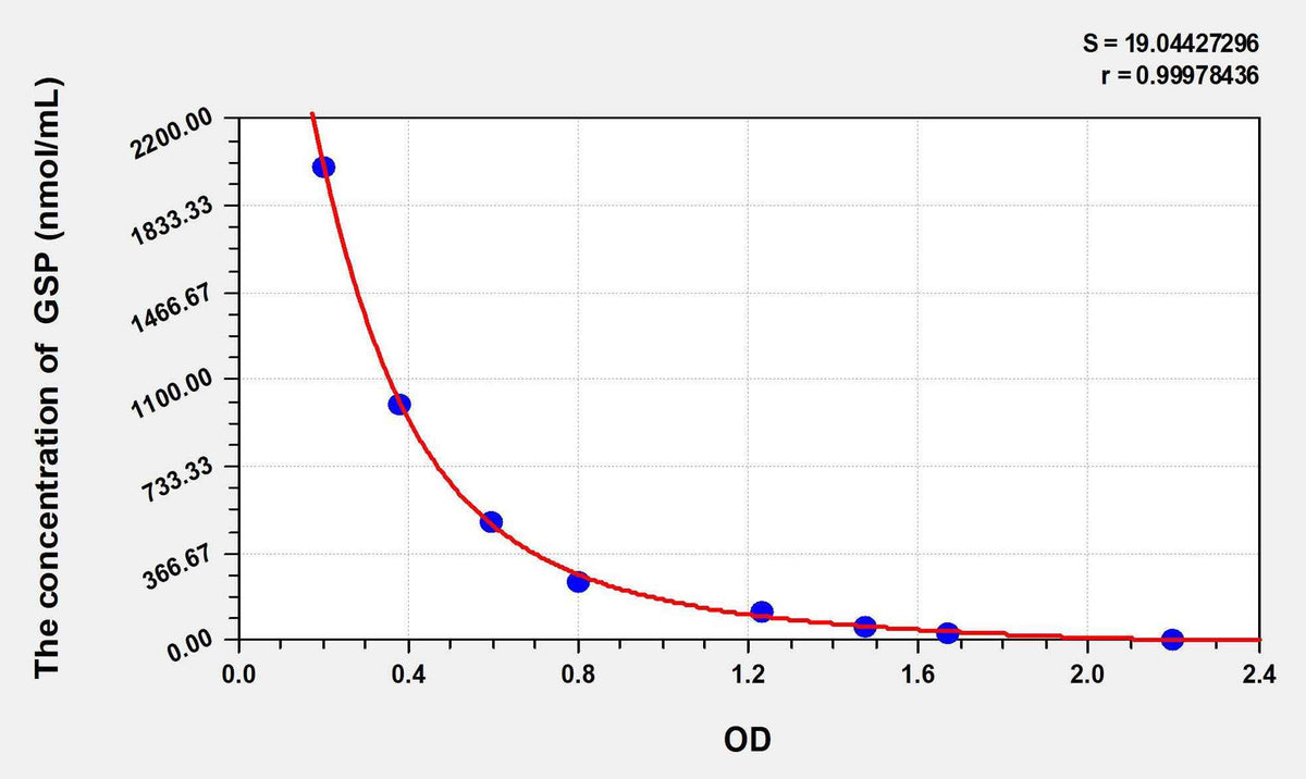 Human GSP(Glycated Serum Protein) ELISA Kit