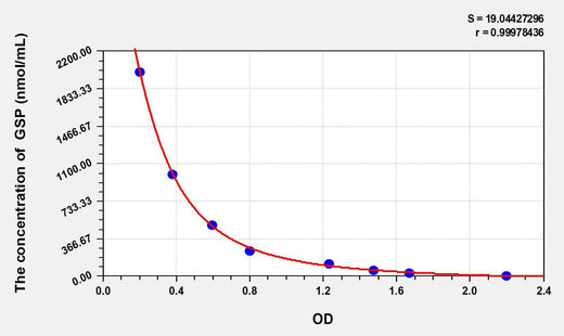 Human GSP(Glycated Serum Protein) ELISA Kit