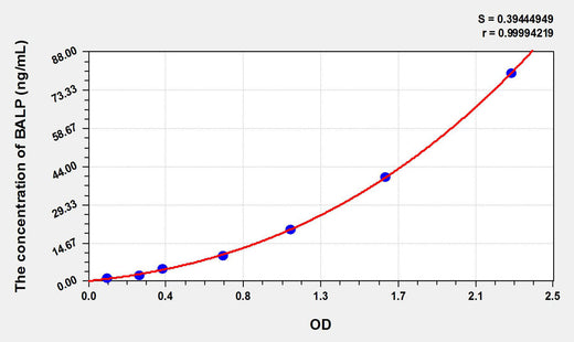 Human BALP(Bone-specific Alkaline Phosphatase) ELISA Kit 96T*5