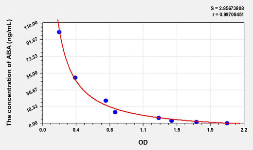 Plant ABA(Abscisic Acid) ELISA Kit