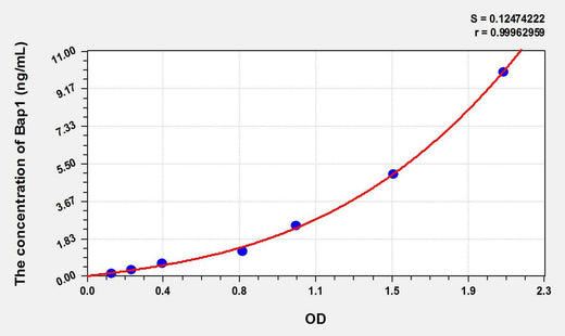 Human BAP1(Ubiquitin carboxyl-terminal hydrolase BAP1) ELISA Kit