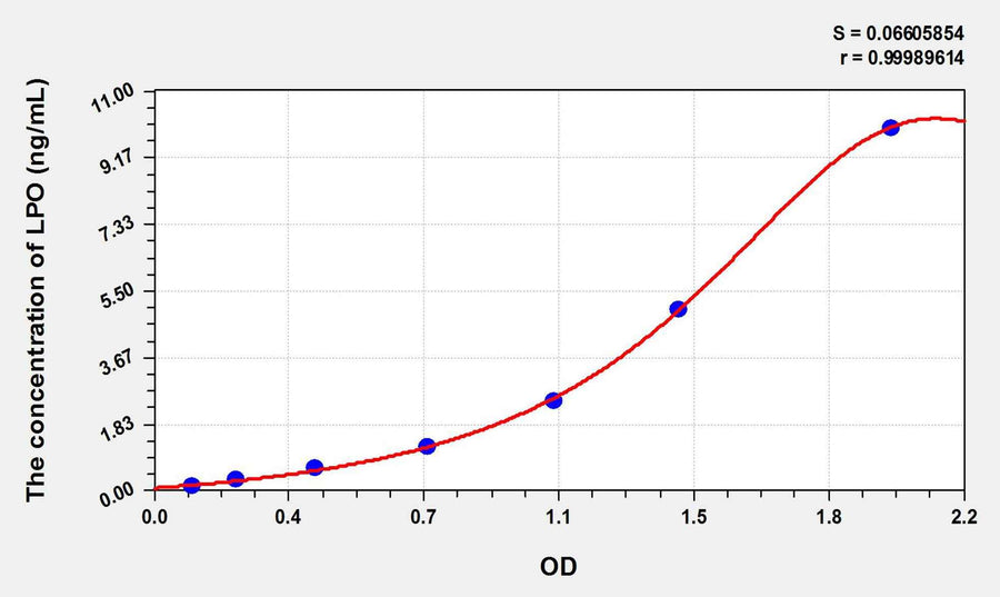Mouse LPO(Lipid Peroxide) ELISA Kit