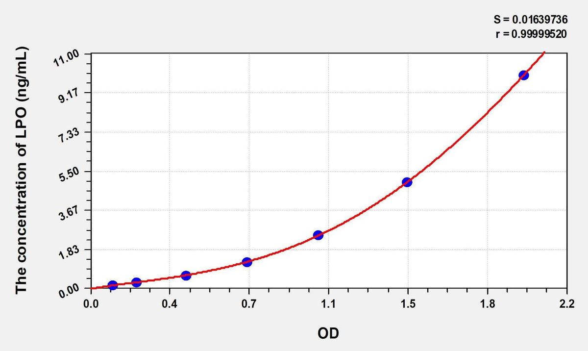 Mouse LPO(Lipid Peroxide) Microsample ELISA Kit