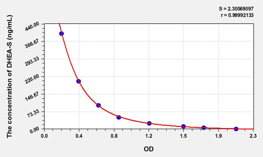 Human DHEA-S(Dehydroepiandrosterone sulfate) ELISA Kit