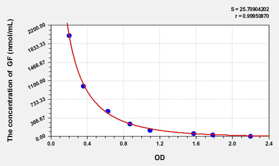Human GF(Glycosylated Ferritin) ELISA Kit