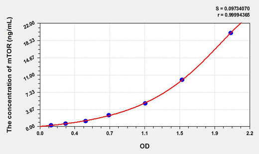 Pig MTOR(Serine/threonine-protein kinase mTOR) ELISA Kit