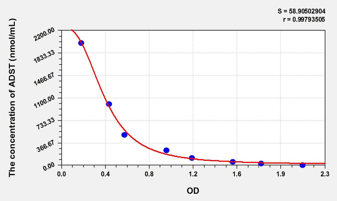 Pig ADST(Androstenone) ELISA Kit