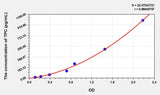 Human TPC(Total protein C) ELISA Kit