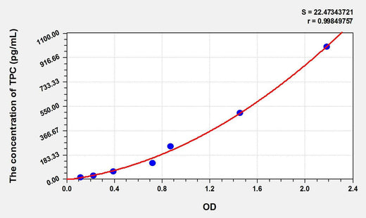 Human TPC(Total protein C) ELISA Kit