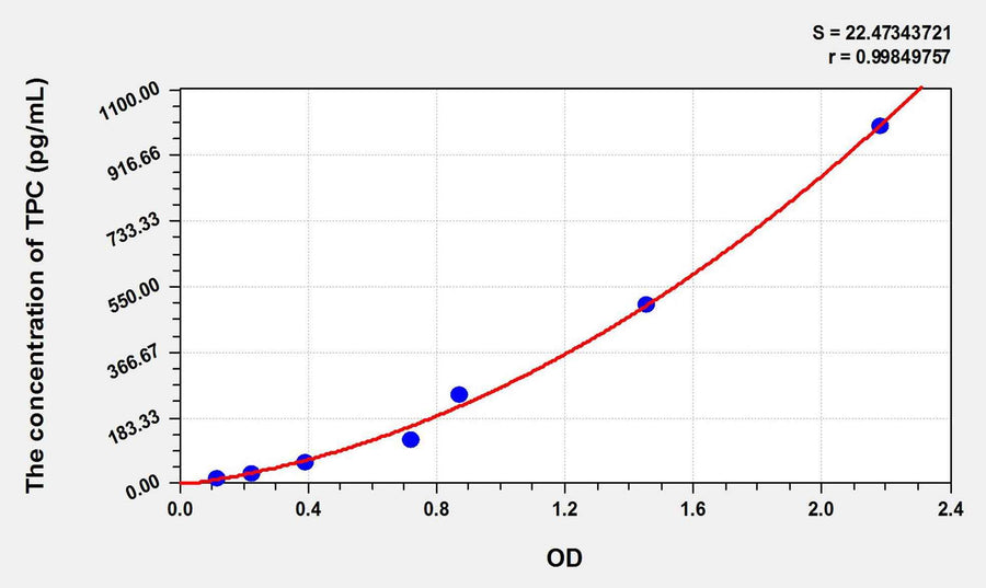 Human TPC(Total protein C) ELISA Kit