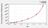 Mouse SOD2(Superoxide Dismutase 2, Mitochondrial) ELISA Kit